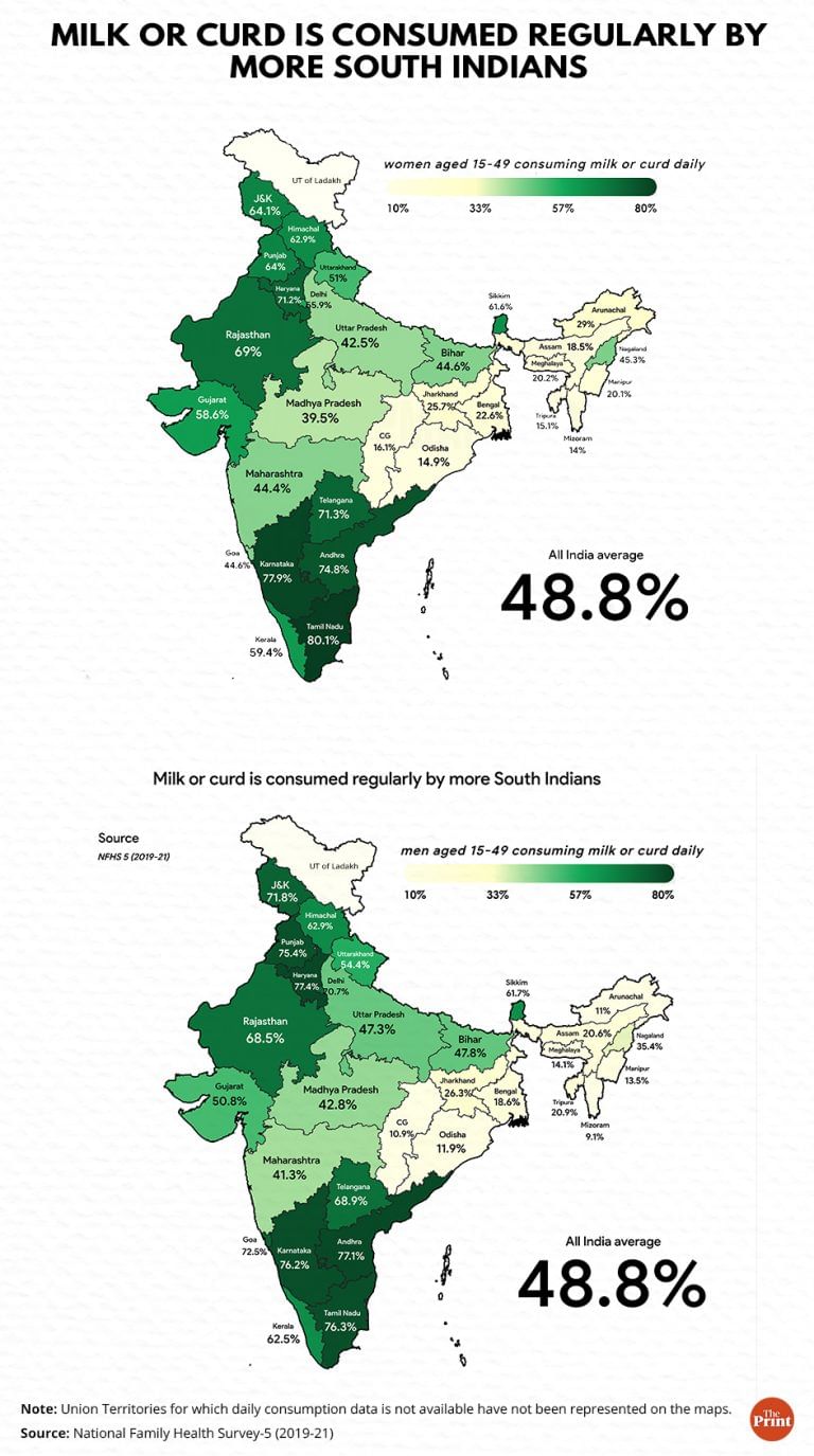 You thought North consumes more ‘doodh’ & ‘dahi’? Nope, South India does, say NFHS findings