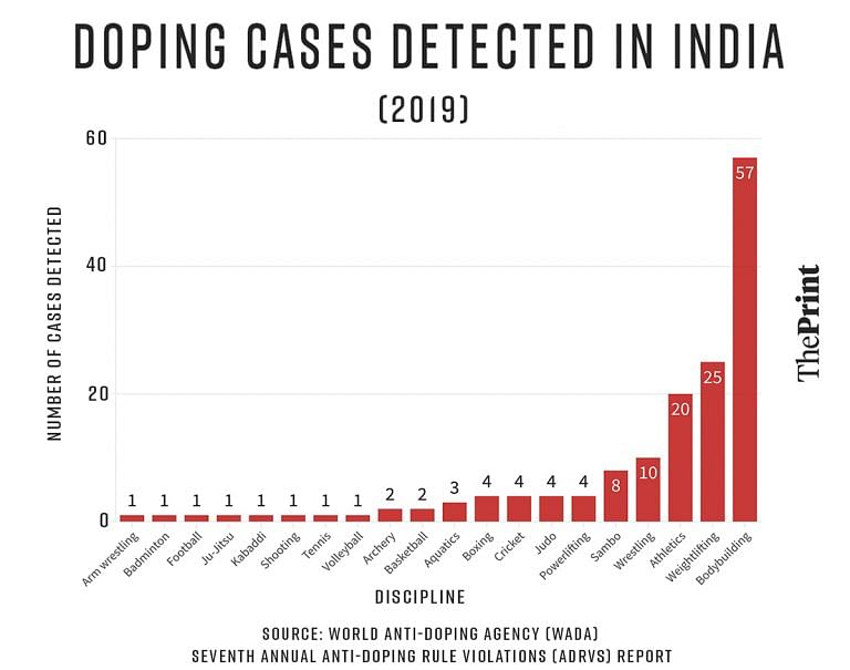 ‘Low testing, poor awareness’: India poised for sporting glory, but inept anti-doping mechanism a hurdle