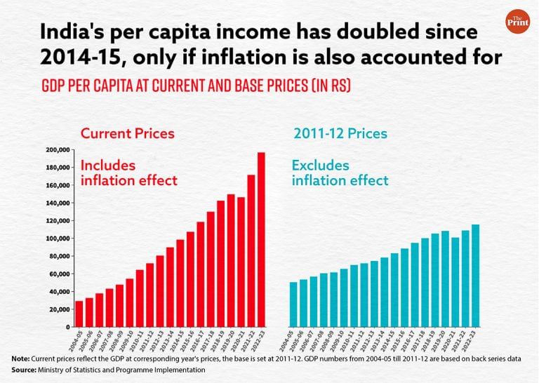 Modi govt and Congress squabbling over per capita income, but both are using the wrong measure