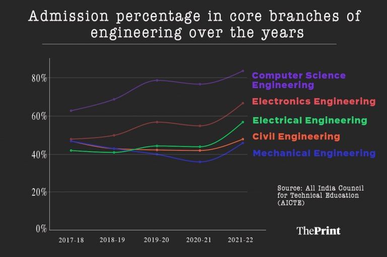 Demand for core engineering courses on rise, shows AICTE data. Computer science, electronics remain favourites
