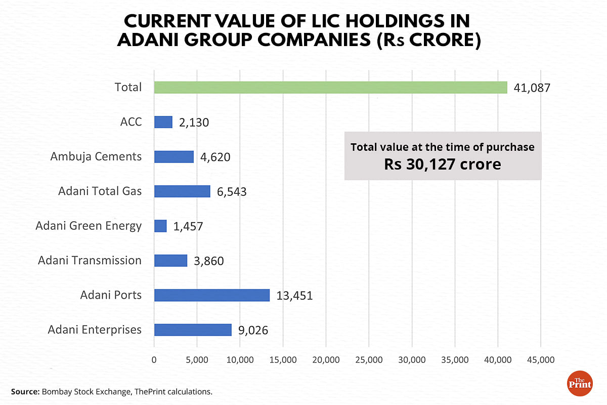 lic-would-make-rs-11-000-crore-profit-if-it-were-to-sell-its-adani