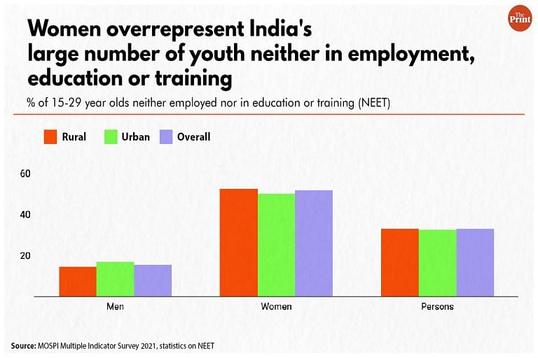 33% of India’s youth aren’t in employment, education, or training. Most of them are women