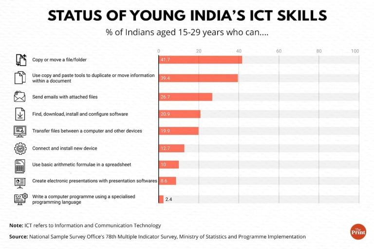 India has $1 trillion digital dream, but 73% youth lack basic email skills, shows NSSO survey