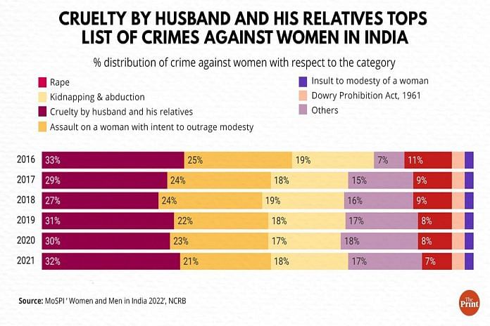 Cruelty by husbands data in India