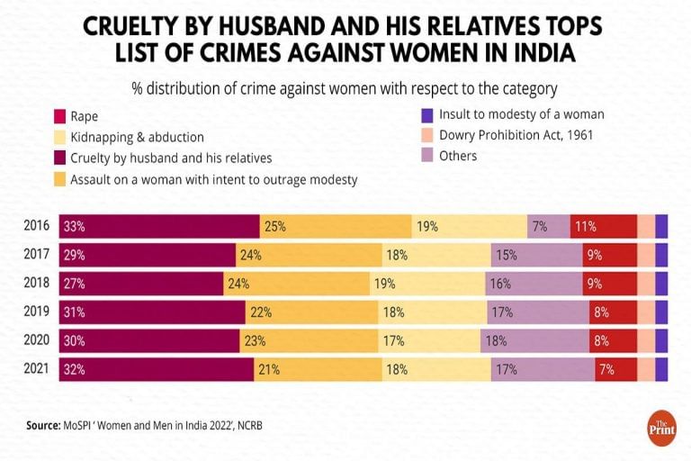 Cruelty by husbands and their relatives makes up one-third of crimes against women in India: MoSPI