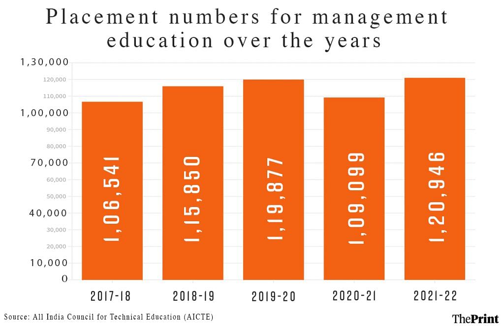 Graphic showing increase in management placements 