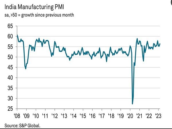 India manufacturing sector hits 3-month high in March: S&P Global ...