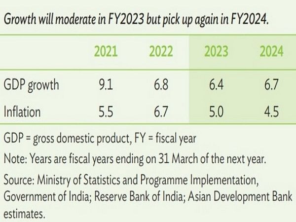 ADB Says India's Growth To Moderate To 6.4 Pc In FY24 – ThePrint – ANIFeed