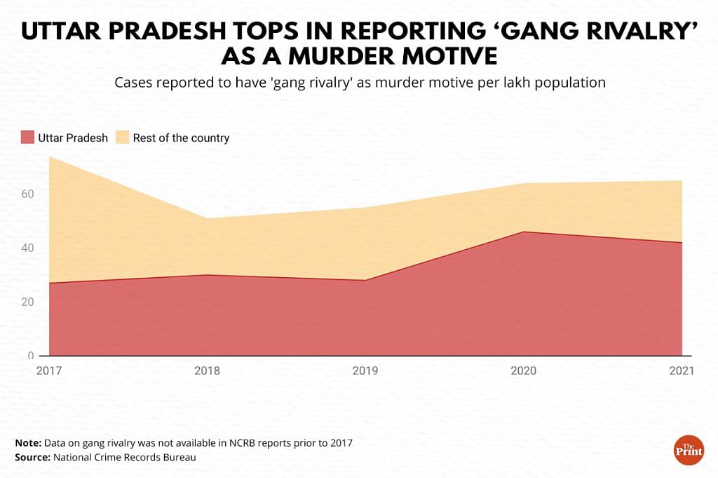 Surge In Gun Violence And Gang Rivalry Related Murders In Yogi Adityanaths Up But Violent Crimes 0419