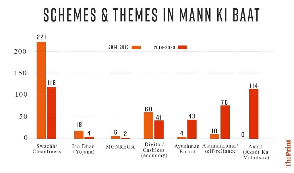 Mann ki Baat schemes and related themes
