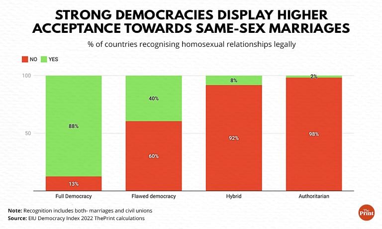 Data shows robust democracies recognise same-sex unions, while authoritarian regimes don’t