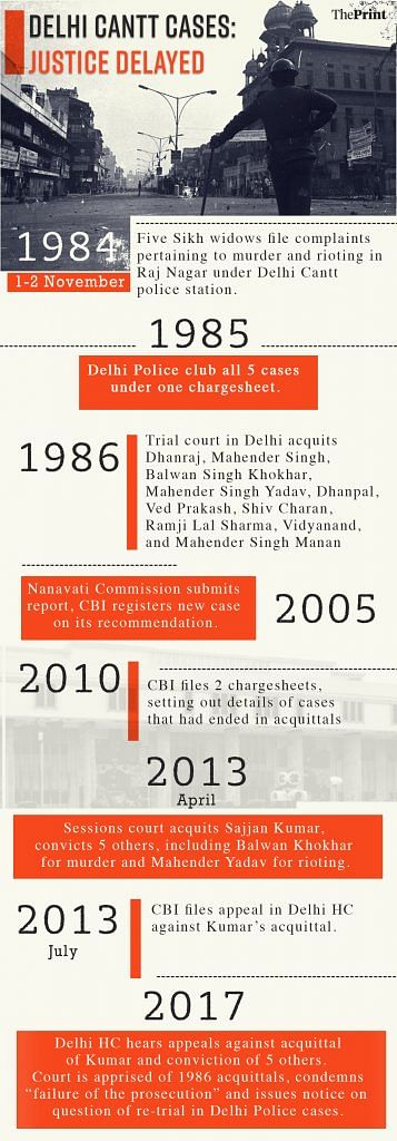 Timeline of 5 Raj Nagar cases from 1984 anti-Sikh riots