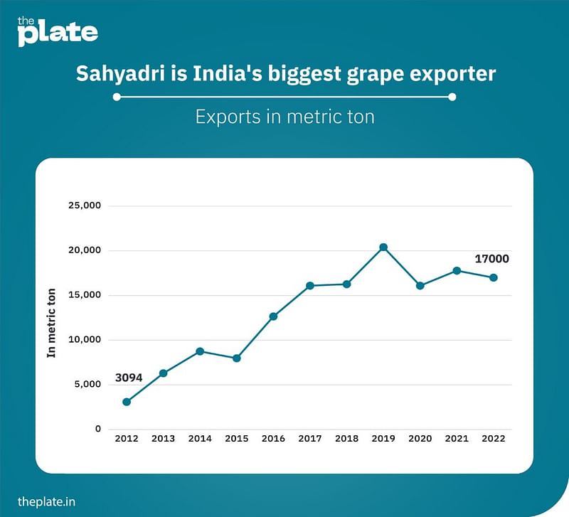 Nashik’s Sahyadri Farms turns grapes of wrath to export cup of gold. Farmers are millionaires 2
