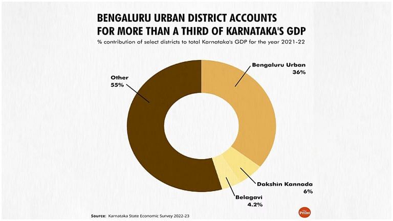 Glittering GDP, high poverty: The paradox of Karnataka’s unequal growth