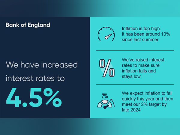 Bank of England raises interest rate by 25 bps to 4.5 pc