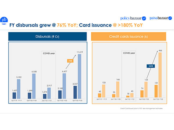 Paisabazaar closes FY'23 at an annualised loan disbursal rate of over Rs 15,000 crore