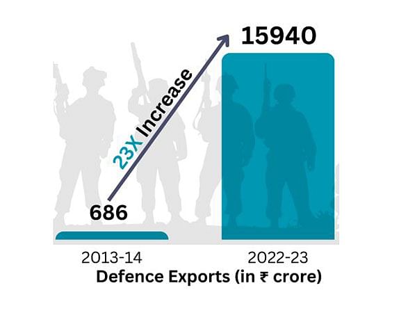 In Charts India S Defence Exports At Record High But Here S A