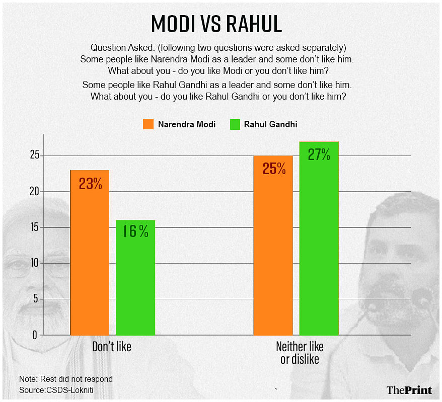 PM Modi still most popular leader, Rahul Gandhi's approval rating rises:  Survey