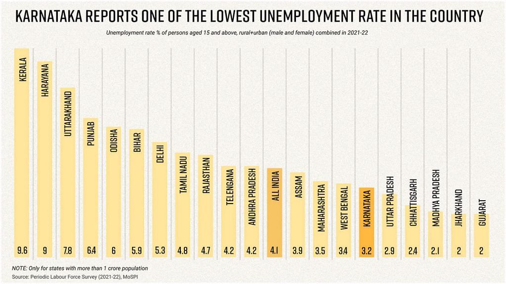 unemployment rate Karnataka 