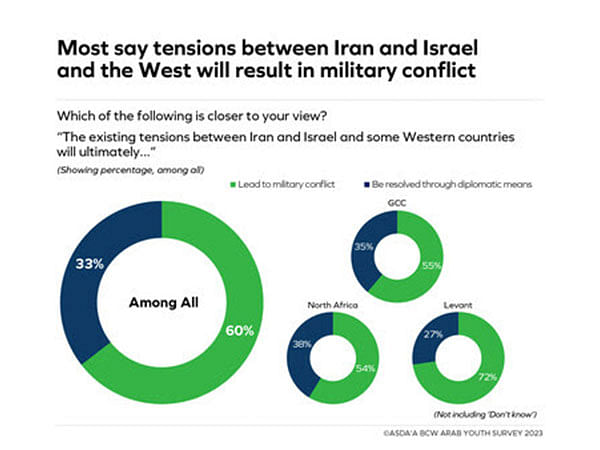 Nearly Two-thirds Of Young Arabs Say The Tensions Between Iran And ...