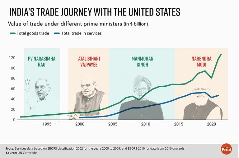 From lows of 1970s to ‘defining’ partnership — a look at India-US ties & trade over the decades