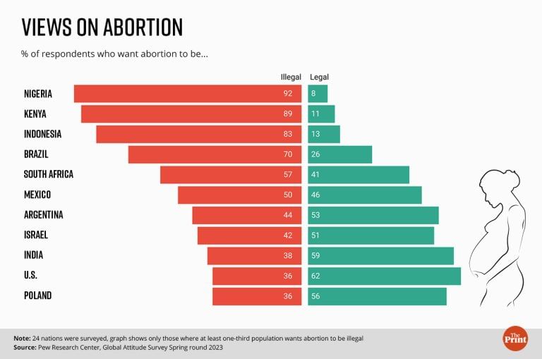 India & US have similar levels of support for legal abortion, finds Pew survey