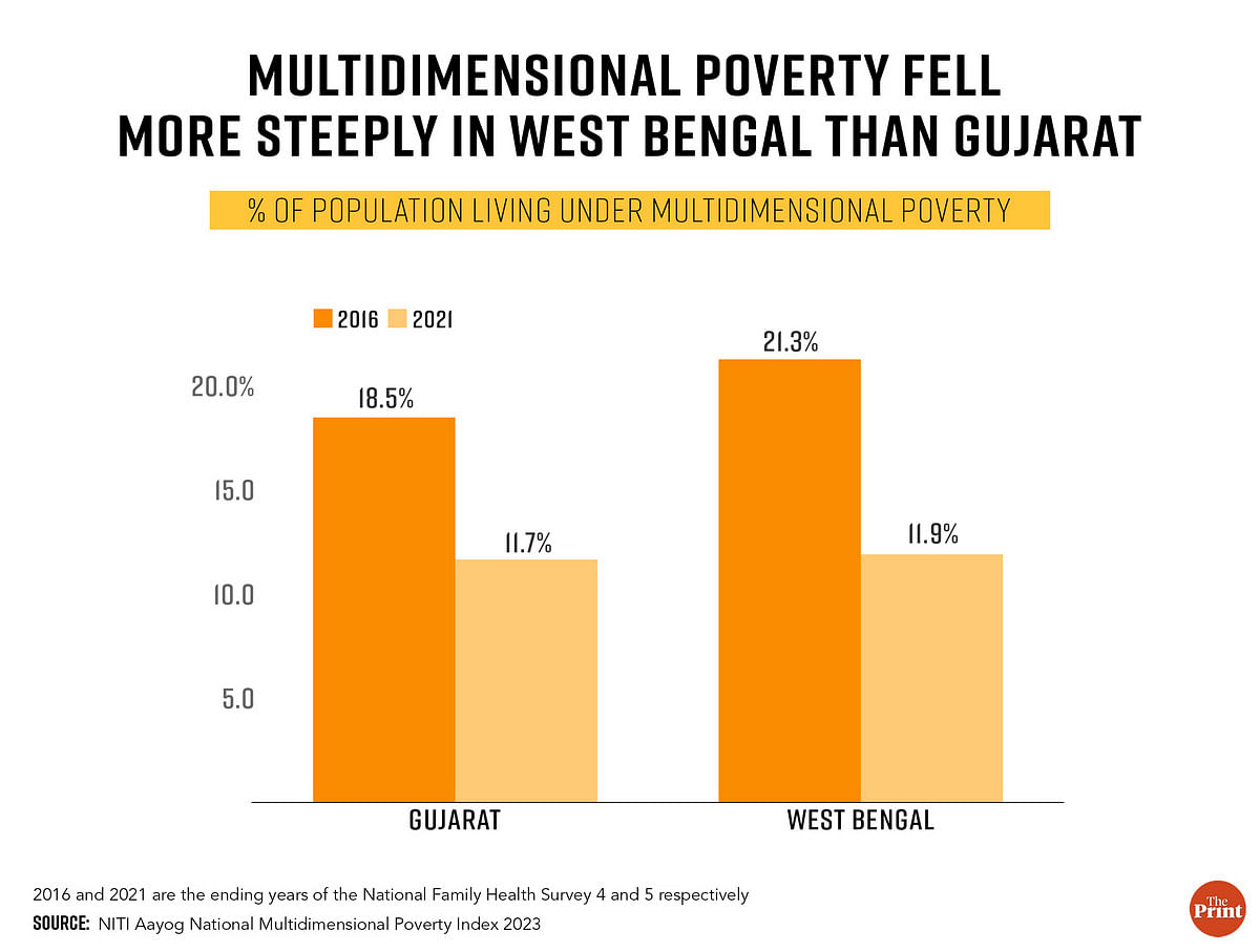 Multidimensional poverty in Gujarat and West Bengal