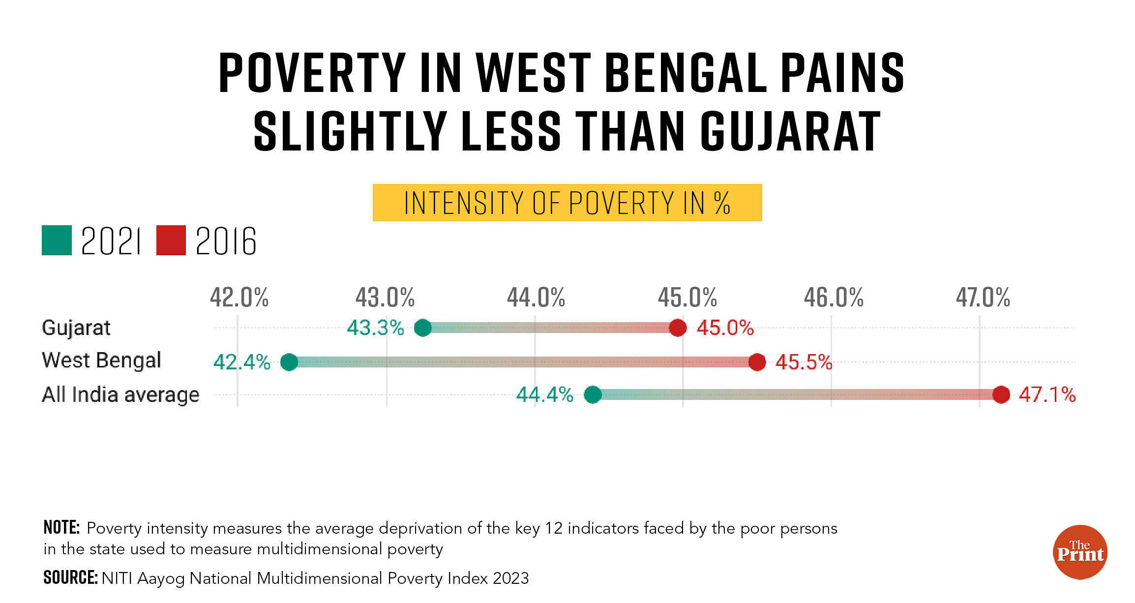 Poverty intensity 