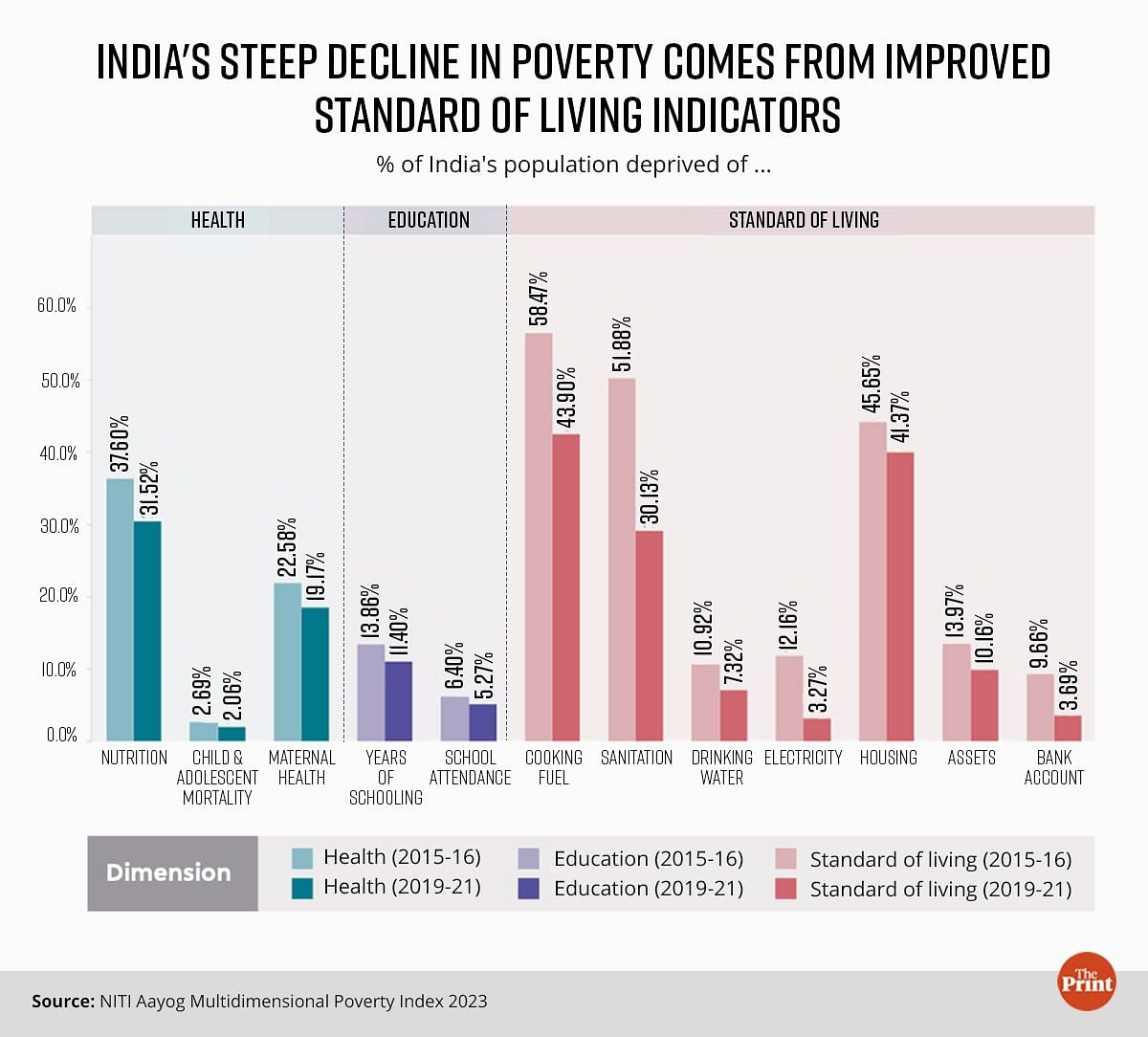 Indian states with less than 10 multidimensional poverty doubled in 5