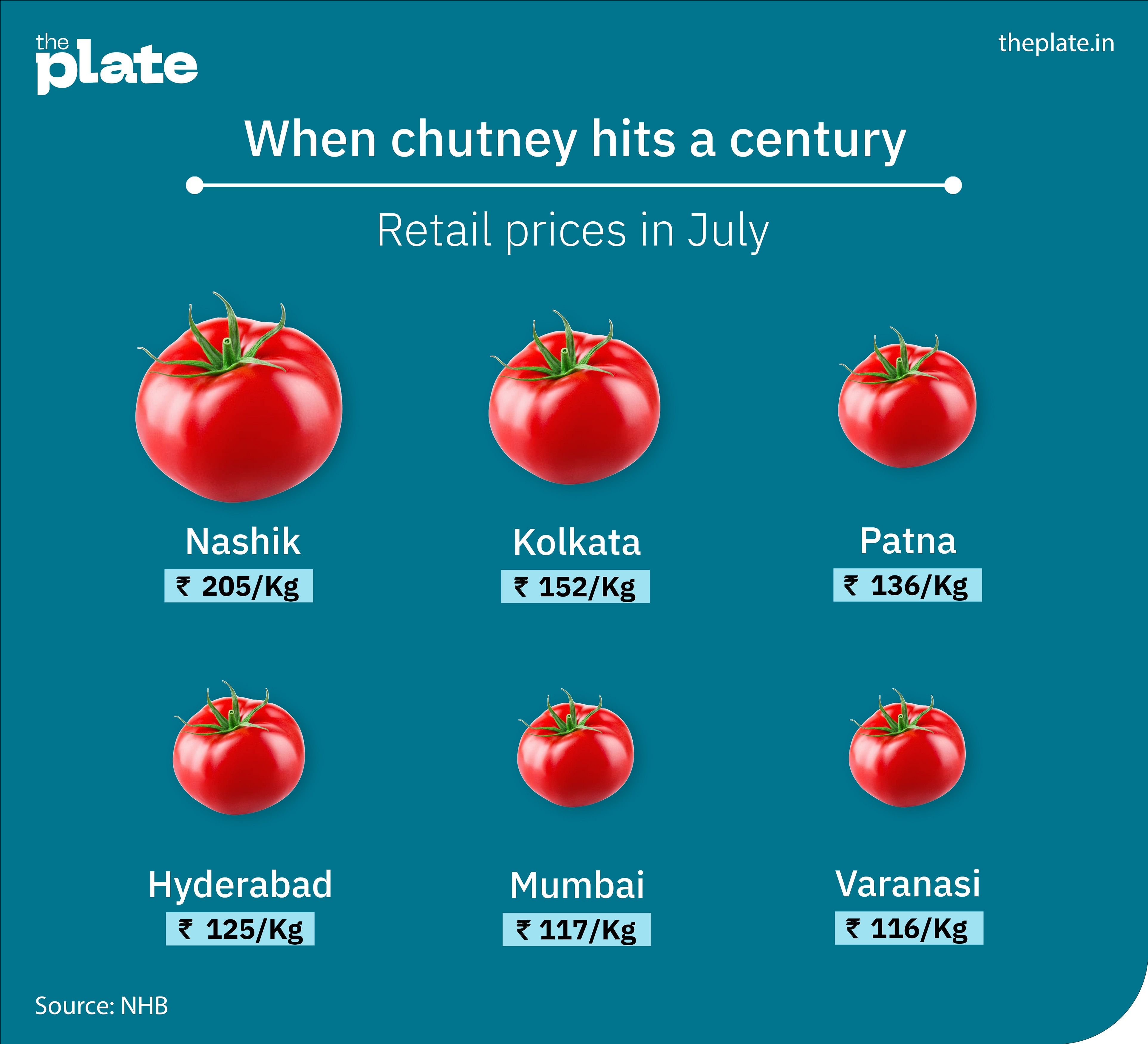 Tomato Juice Shortage 2024 In India Anica Torrie