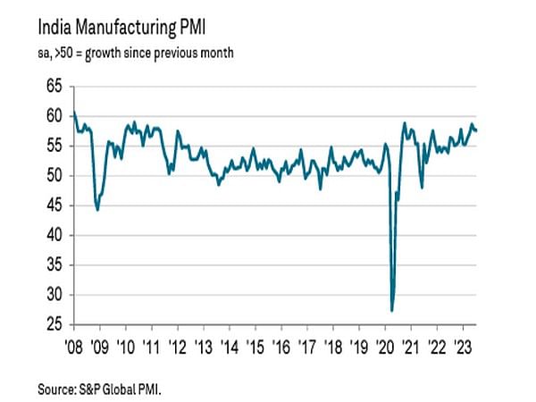 India manufacturing sector maintains growth momentum; PMI at 57.7 in July