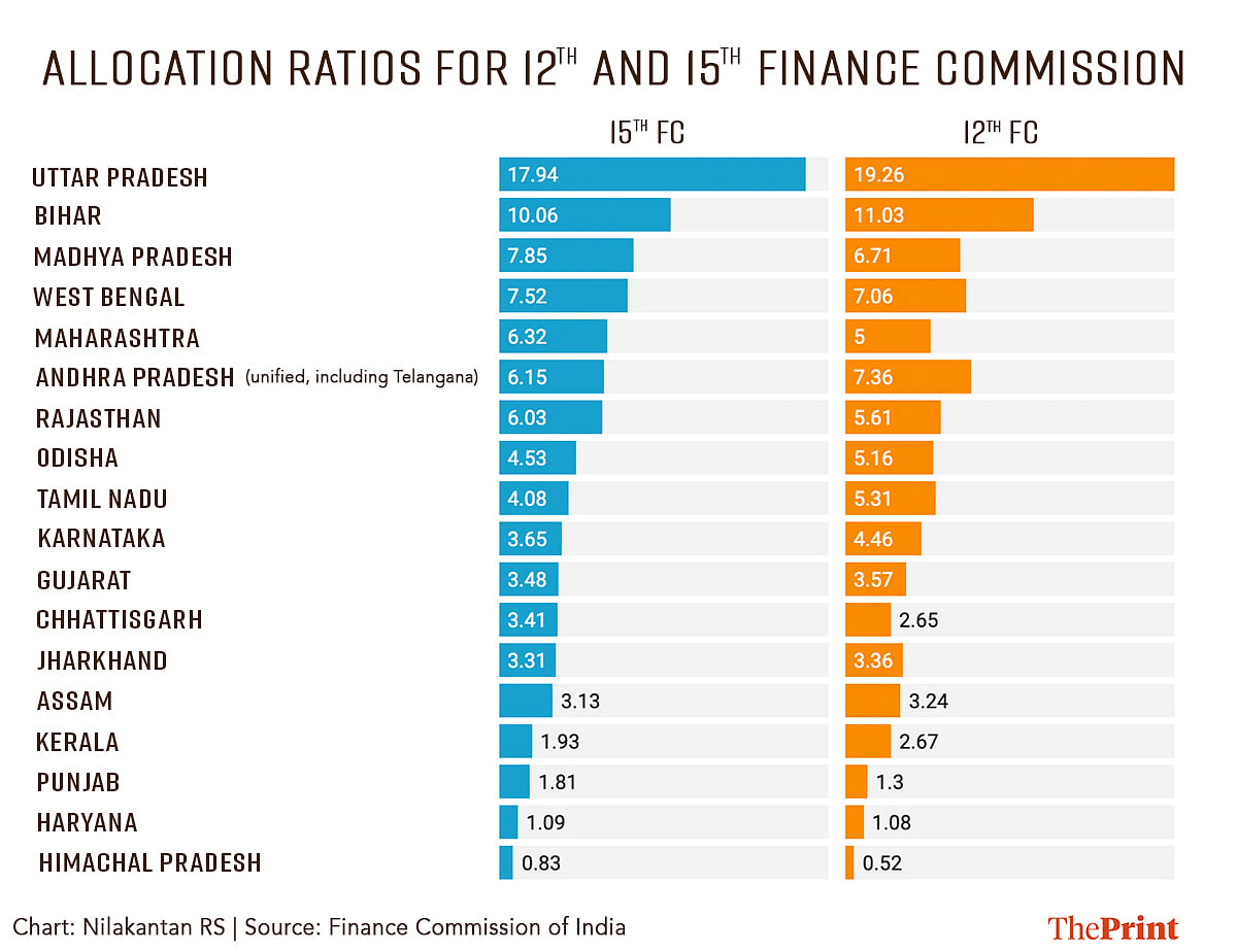 Why doesn’t Maharashtra complain about allocation like South Indian ...