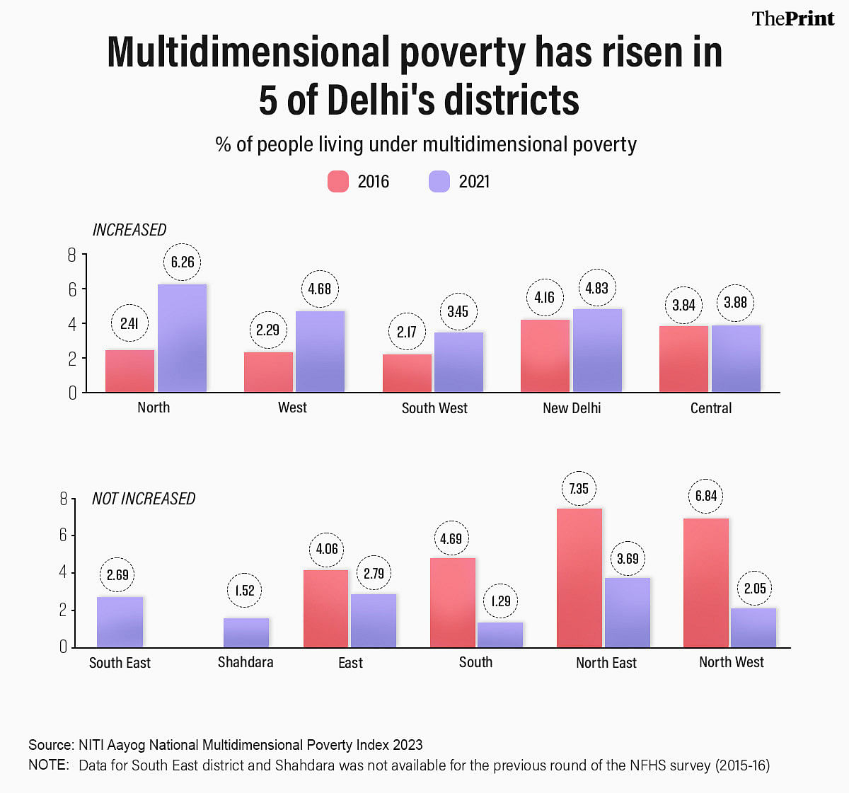 Delhi multidimensional poverty chart 