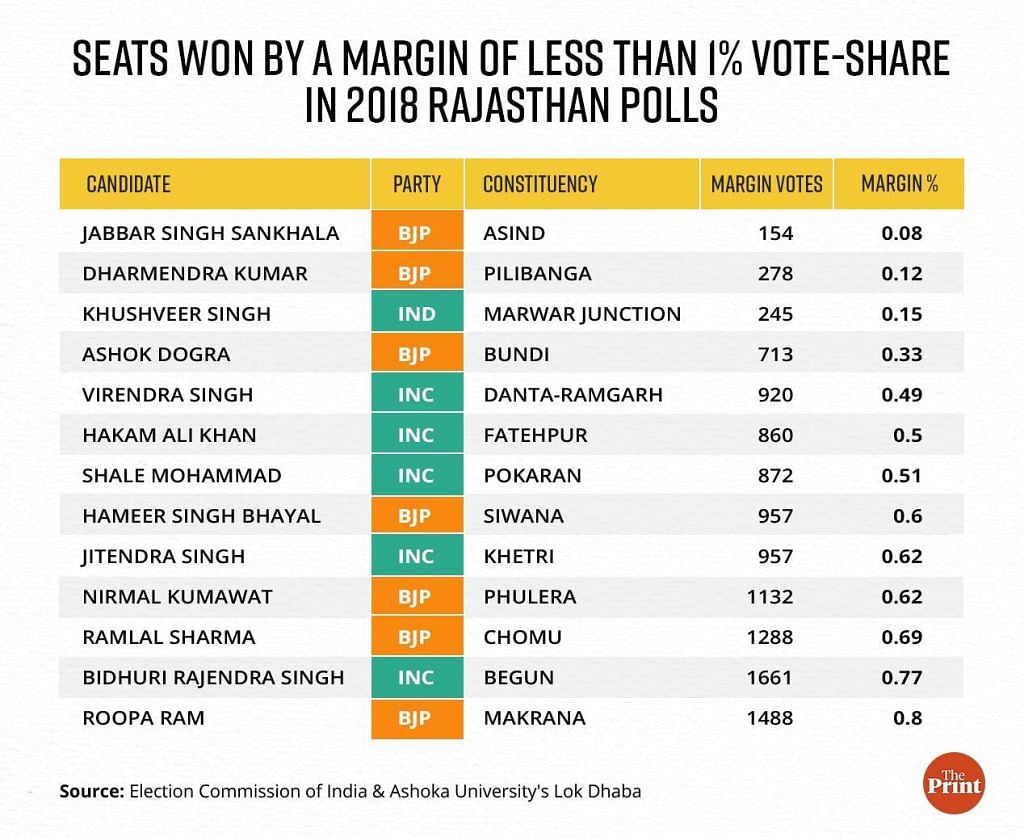 Rajasthan victory margins 