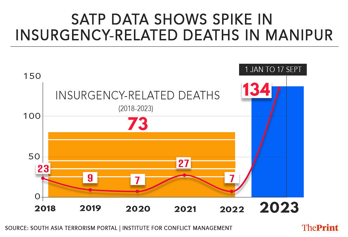 Insurgency related deaths in manipur 