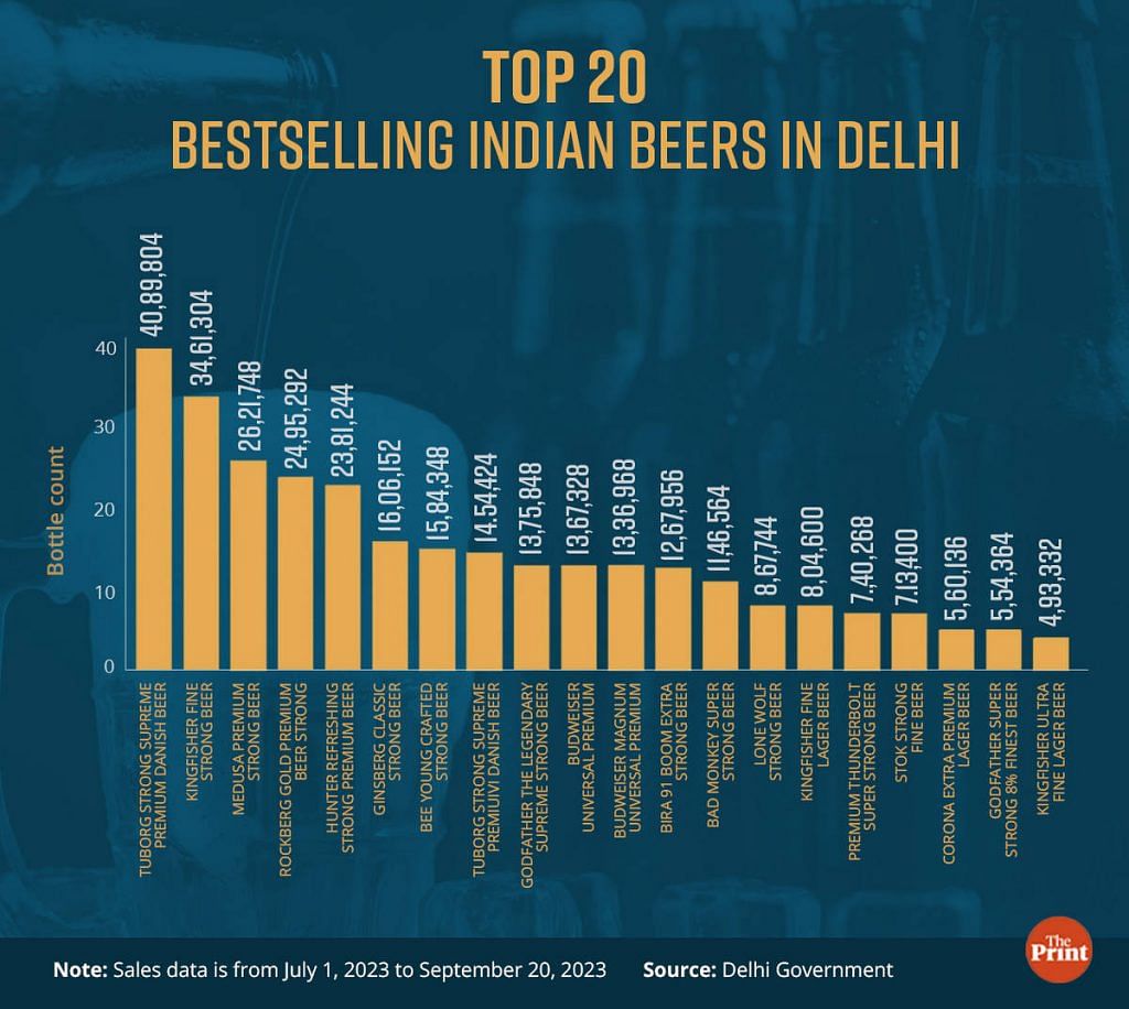Delhi beer graph