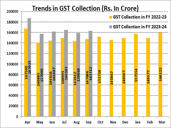 GST collection in September rises 10 pc to Rs 1.62 lakh crore