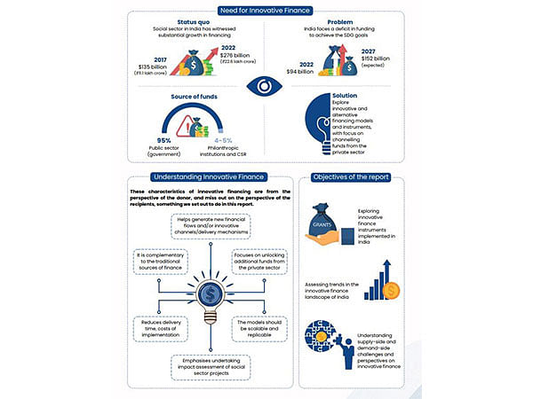 ISDM's Report Underlines Innovative Finance Trends in India to Address the SDG Funding Gap