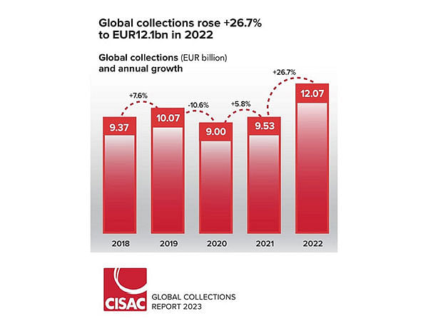 The Indian Performing Right Society Limited (IPRS) is Now Ranked as the 4th Largest Society by Revenue in the Asia-Pacific Region Per CISAC Global Collection Report