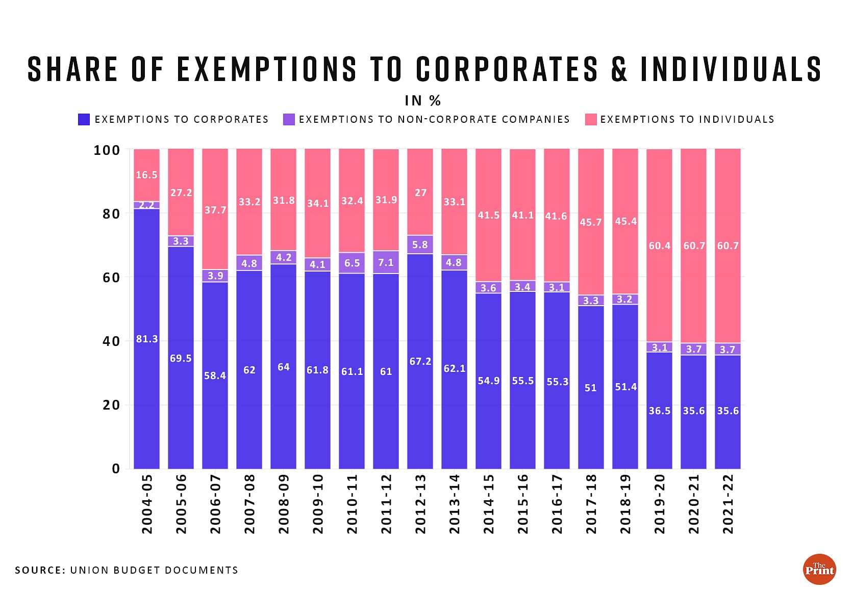 Graphic: Manisha Yadav | ThePrint