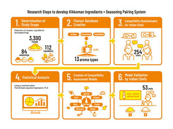Kikkoman applies science to crack the code on which Indian ingredients are best paired with Kikkoman Soy Sauce