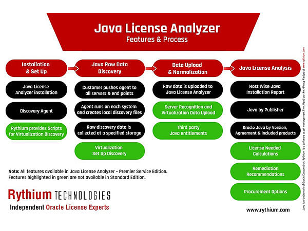 Rythium Introduces Java License Analyzer - Get Visibility & Analytics to Navigate Oracle Java Licensing Changes and Reduce Costs