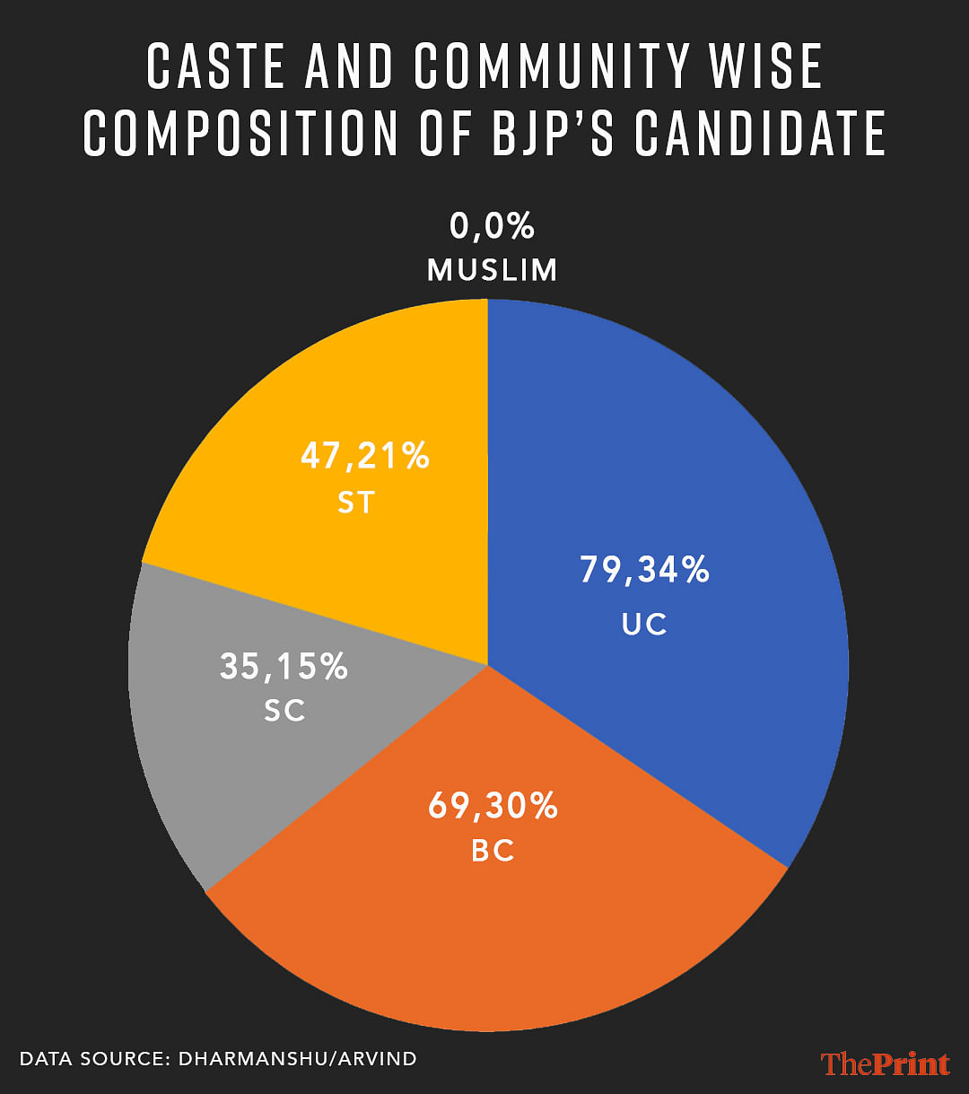 Figure 1 demonstrates that the share of Other Backward Castes (OBC) candidates is 30 per cent (69 tickets) | Illustrated by Soham Sen, ThePrint