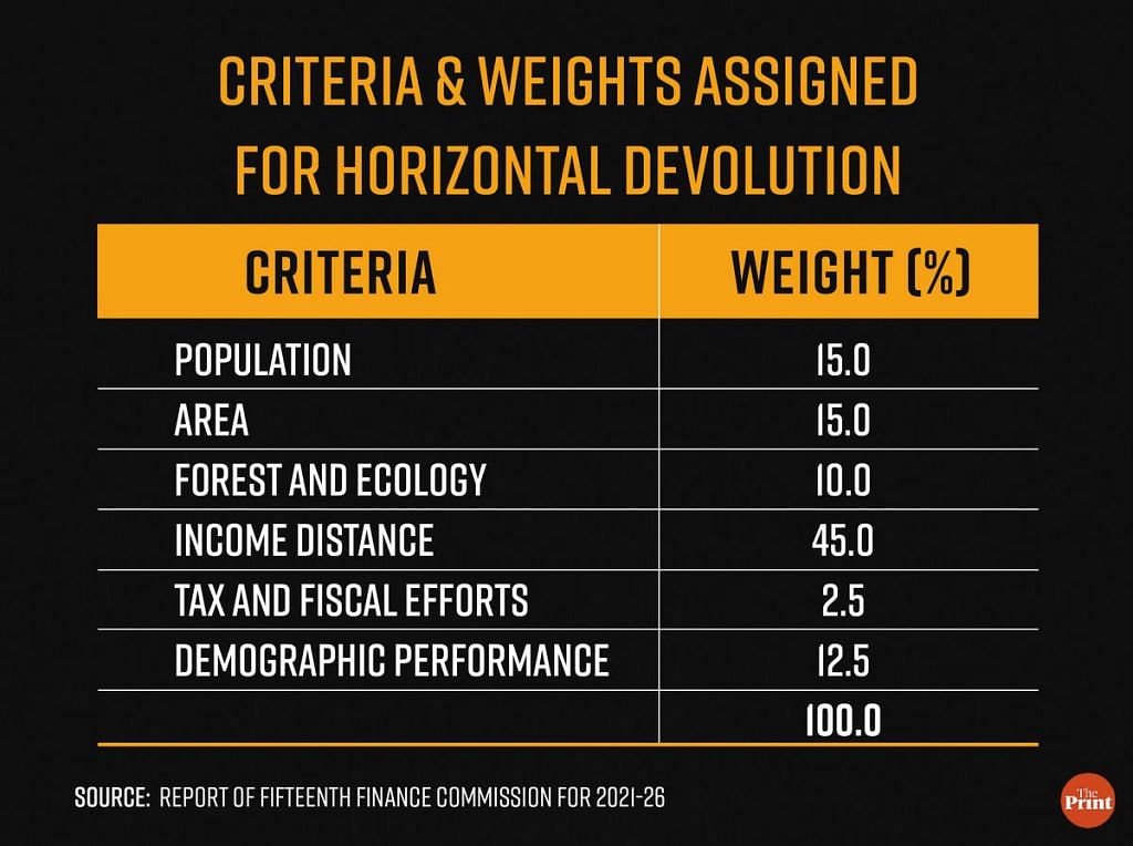 Weights assigned for horizontal devolution