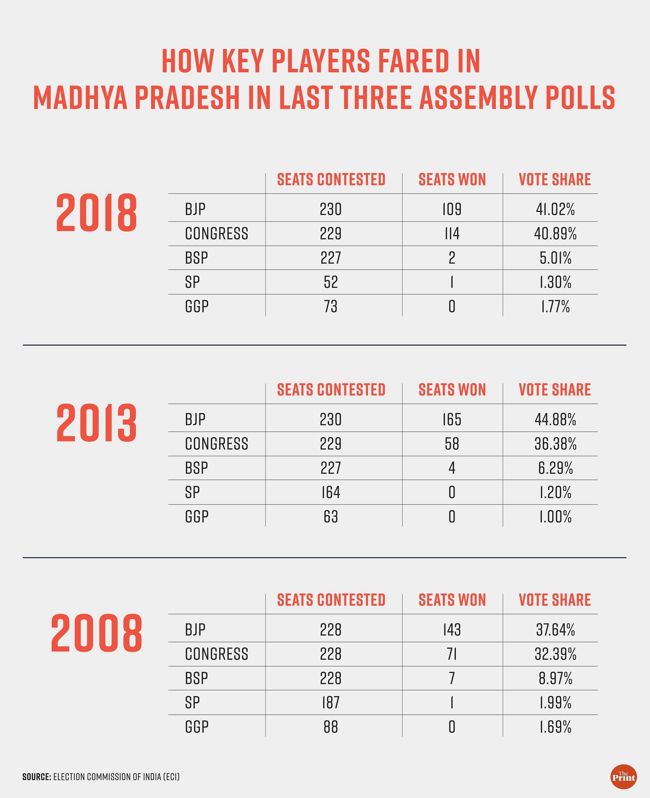 Infographic: Manisha Yadav | ThePrint