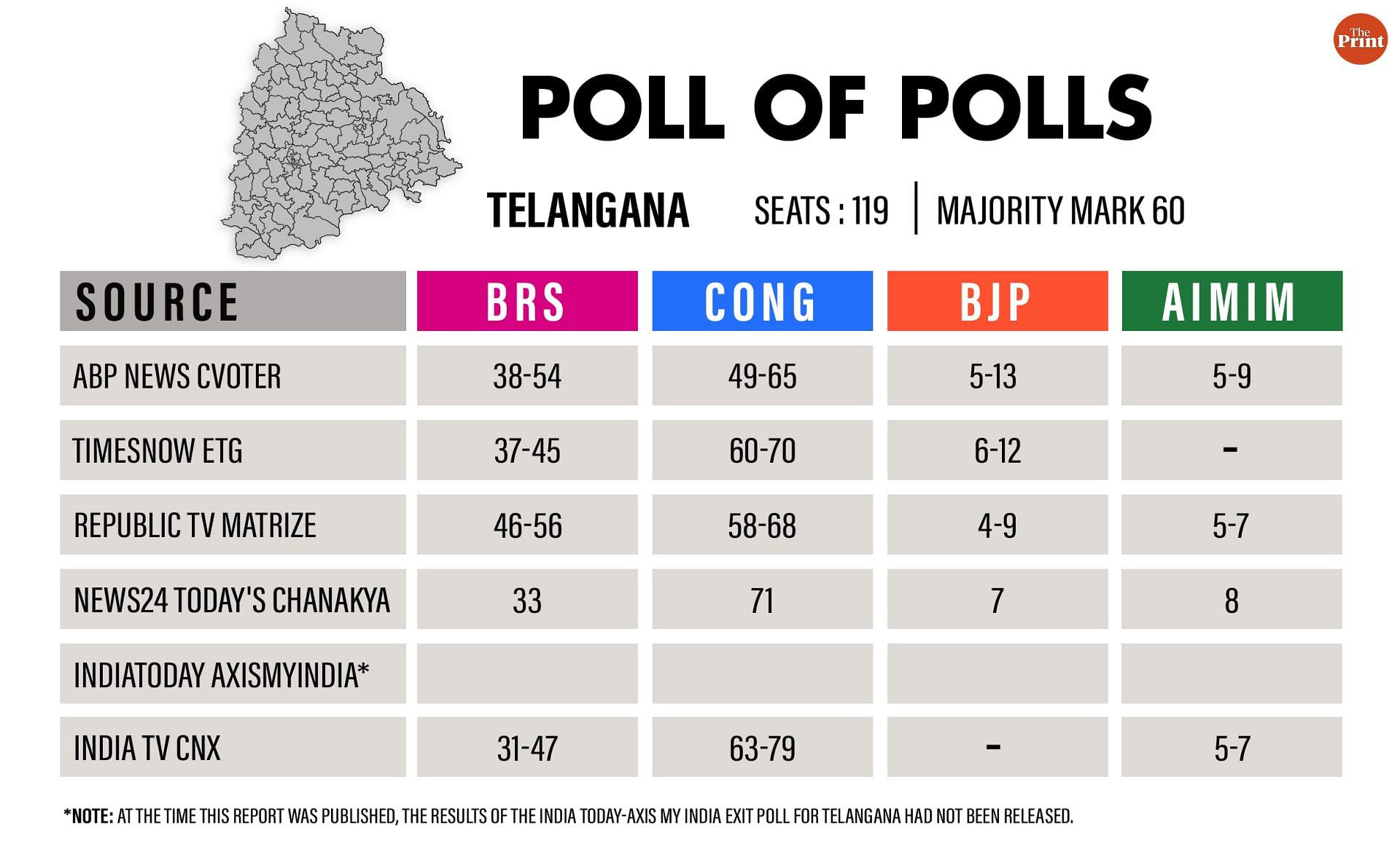 Exit polls 2023 Congress ahead in Telangana & Chhattisgarh, BJP in