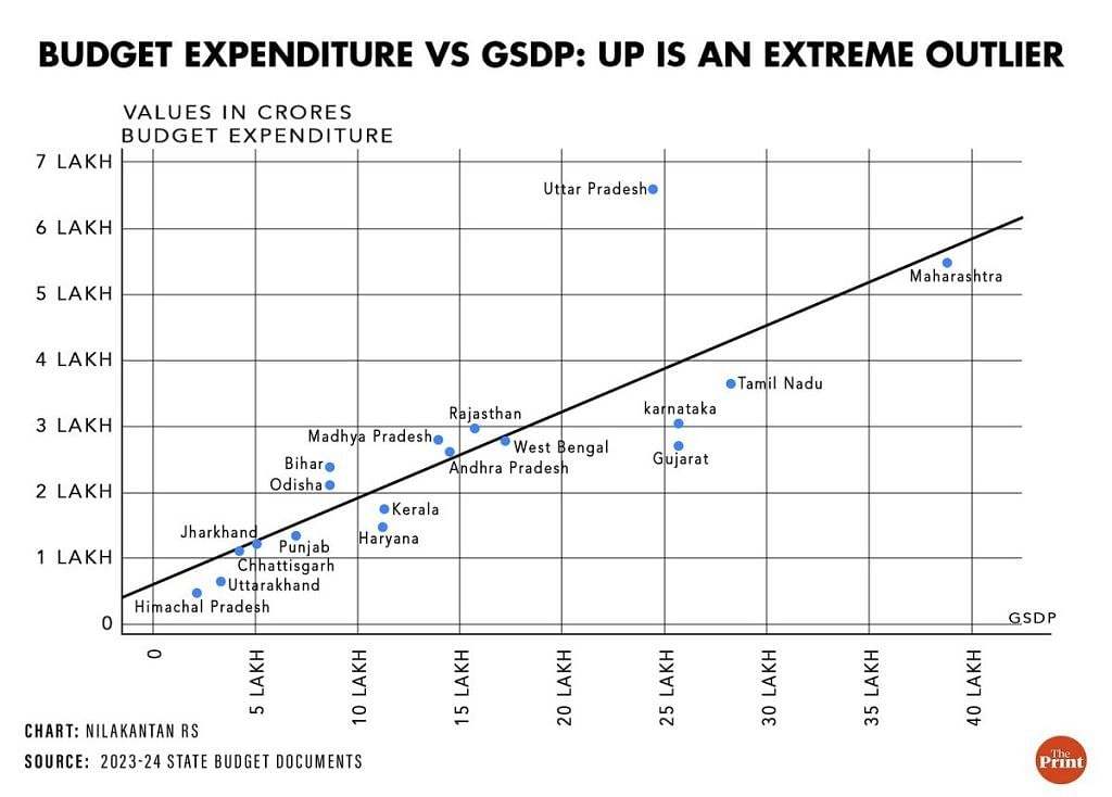 UP GSDP vs budget chart