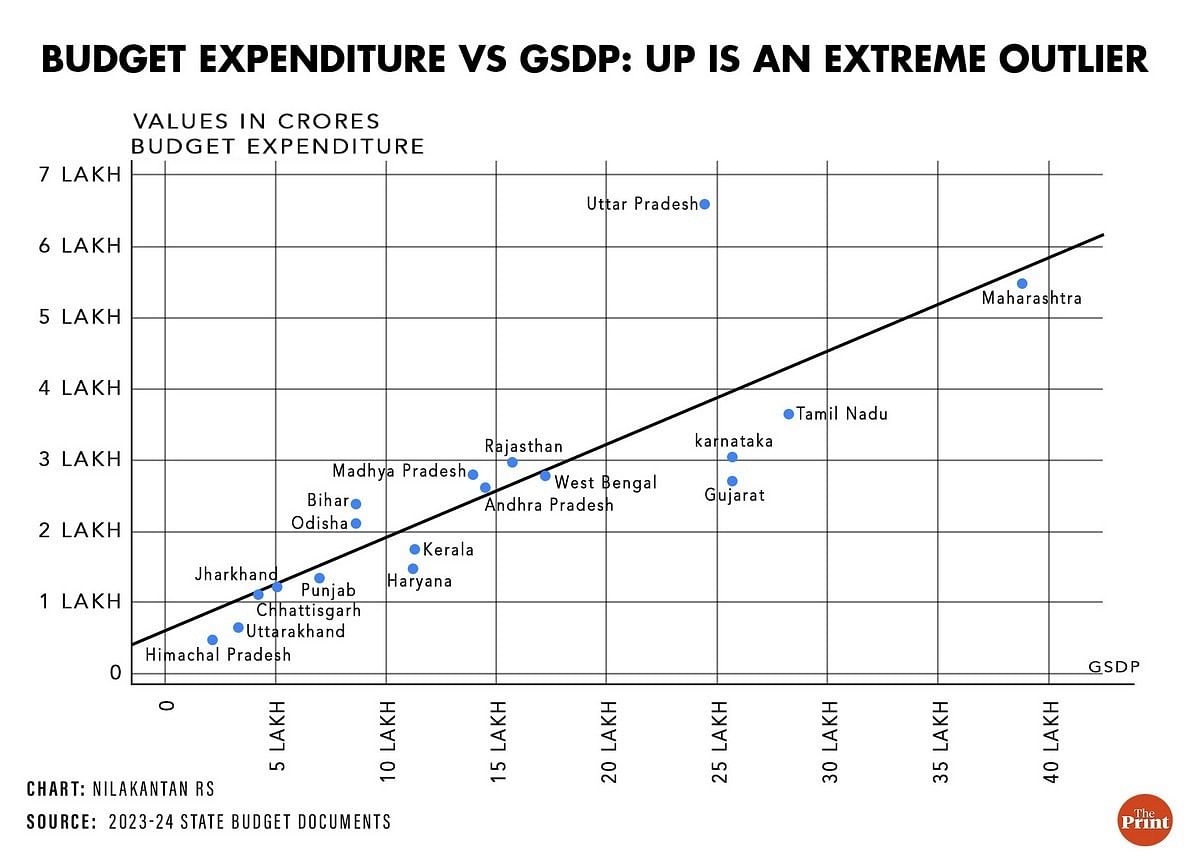 A chart comparing the budget expenditure vs GSDP for Indian states