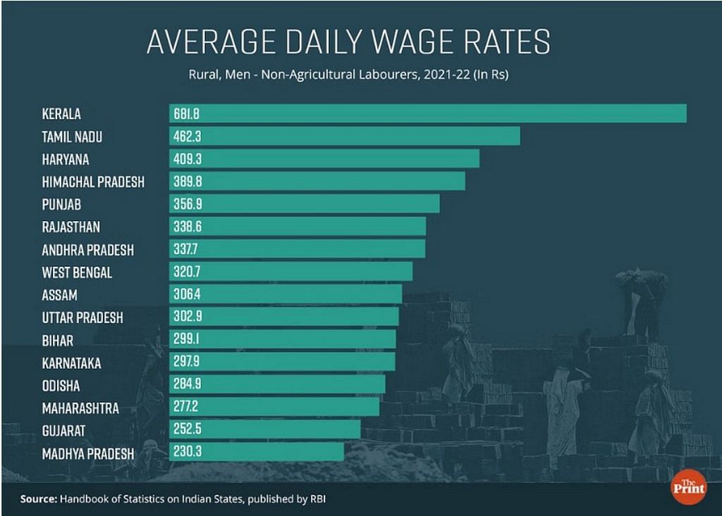 Daily wage rates