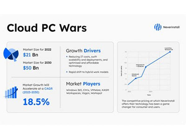 Forging Ahead: Neverinstall's Windows Cloud PC Takes On Tech Giants
